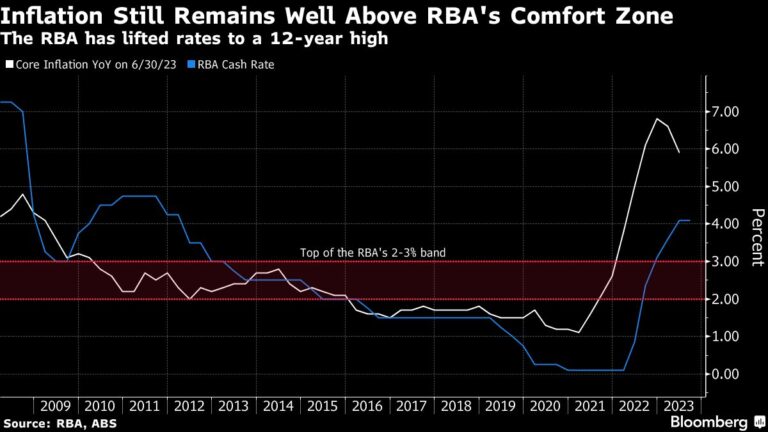 US core inflation appears to be easing, fueling Fed optimism