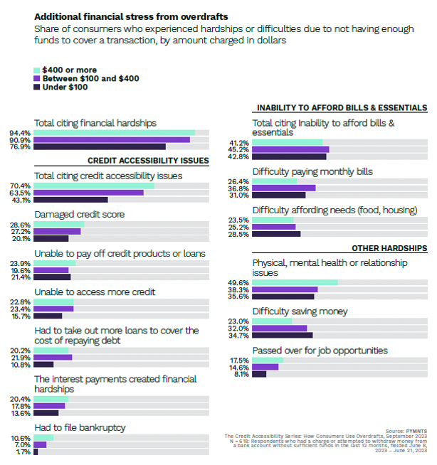 Consumers who use overdrafts for transactions over $400 face financial hardship.